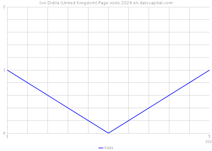 Ion Didila (United Kingdom) Page visits 2024 