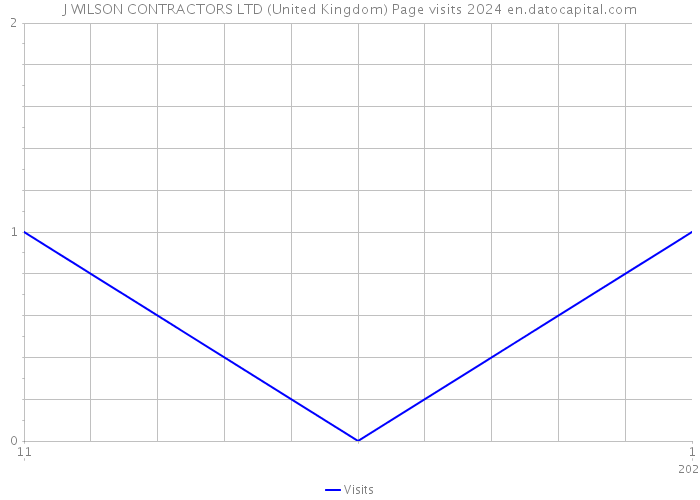 J WILSON CONTRACTORS LTD (United Kingdom) Page visits 2024 