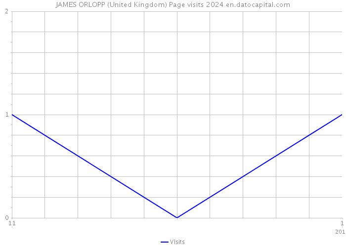 JAMES ORLOPP (United Kingdom) Page visits 2024 