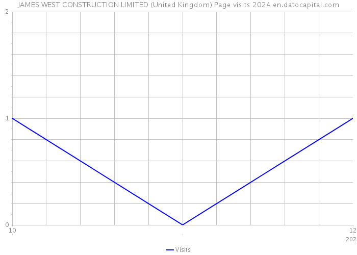 JAMES WEST CONSTRUCTION LIMITED (United Kingdom) Page visits 2024 