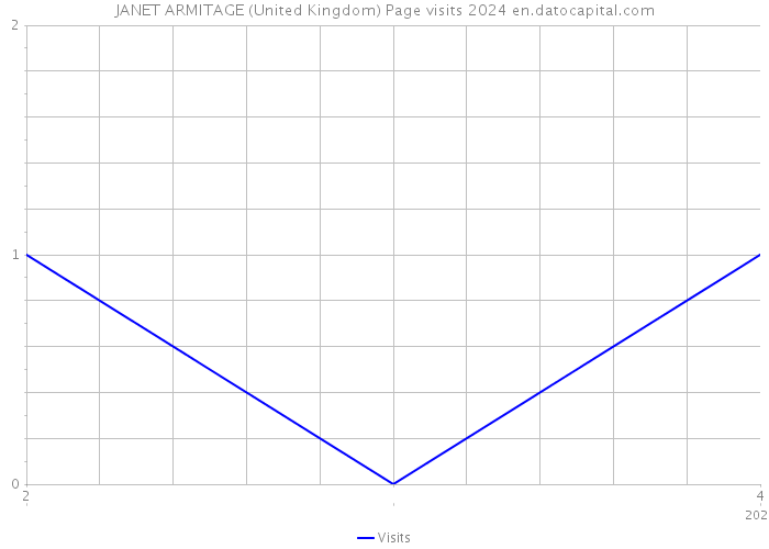 JANET ARMITAGE (United Kingdom) Page visits 2024 