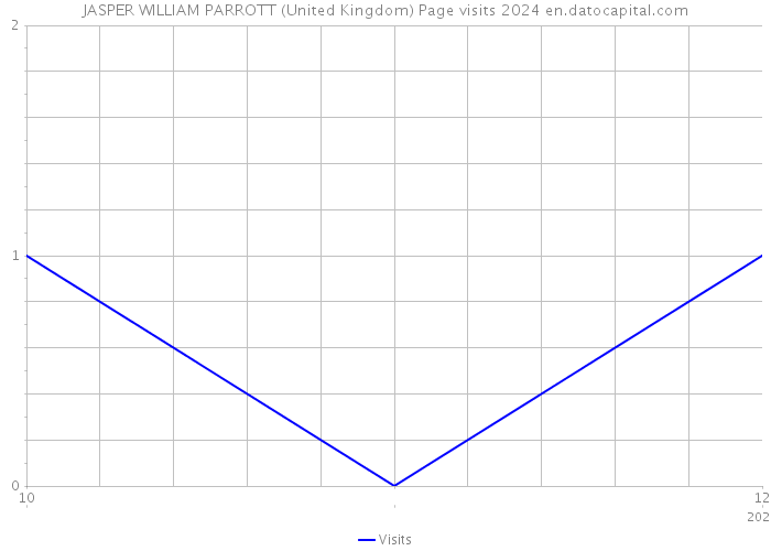 JASPER WILLIAM PARROTT (United Kingdom) Page visits 2024 