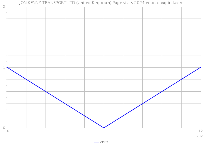 JON KENNY TRANSPORT LTD (United Kingdom) Page visits 2024 