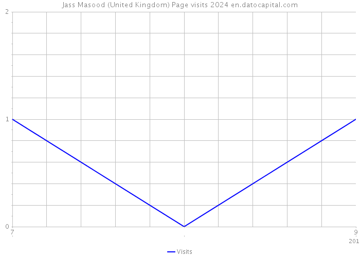 Jass Masood (United Kingdom) Page visits 2024 