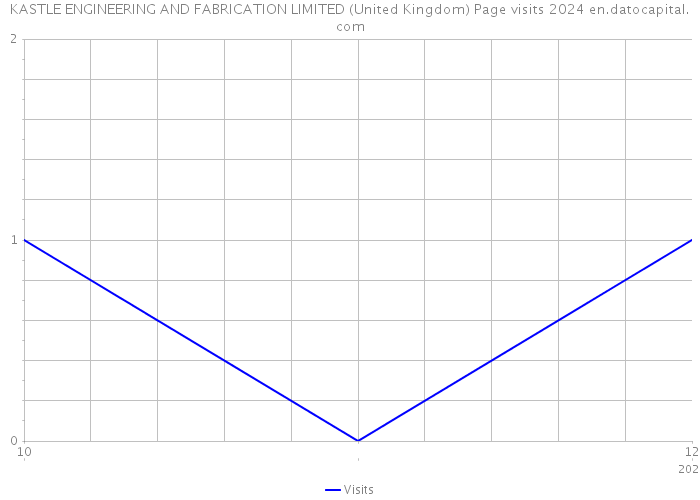 KASTLE ENGINEERING AND FABRICATION LIMITED (United Kingdom) Page visits 2024 