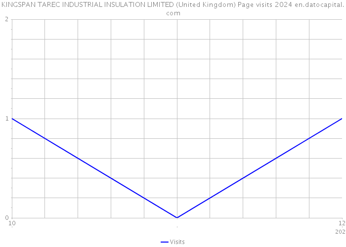KINGSPAN TAREC INDUSTRIAL INSULATION LIMITED (United Kingdom) Page visits 2024 