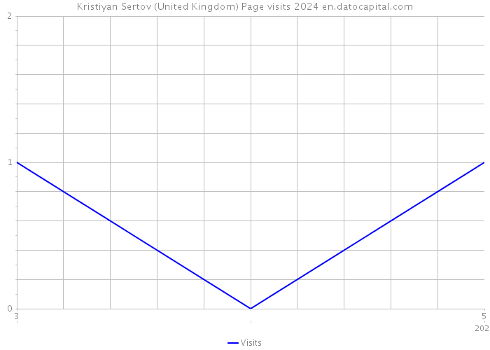 Kristiyan Sertov (United Kingdom) Page visits 2024 