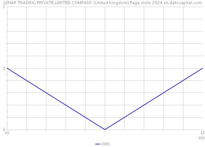 LEHAR TRADING PRIVATE LIMITED COMPANY (United Kingdom) Page visits 2024 