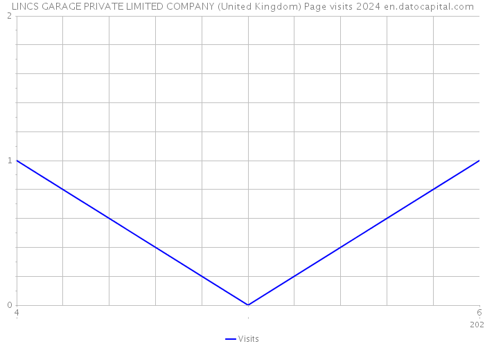 LINCS GARAGE PRIVATE LIMITED COMPANY (United Kingdom) Page visits 2024 