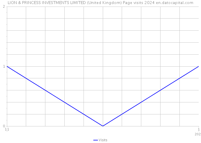 LION & PRINCESS INVESTMENTS LIMITED (United Kingdom) Page visits 2024 