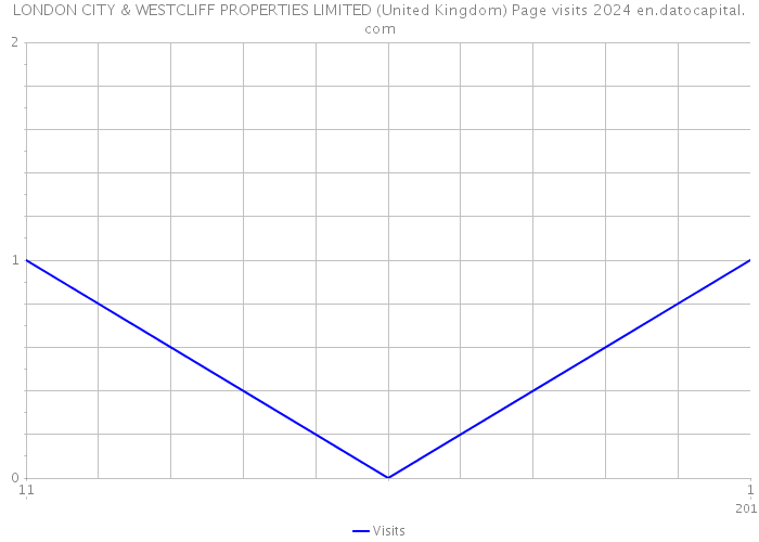 LONDON CITY & WESTCLIFF PROPERTIES LIMITED (United Kingdom) Page visits 2024 