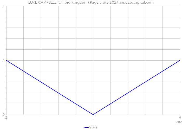LUKE CAMPBELL (United Kingdom) Page visits 2024 