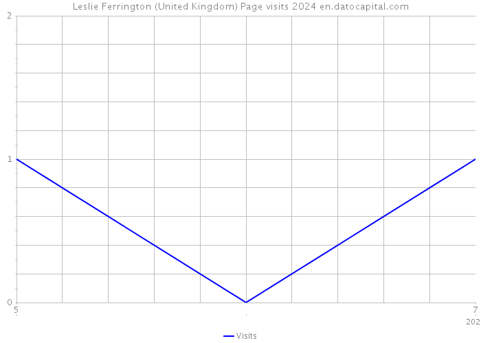 Leslie Ferrington (United Kingdom) Page visits 2024 