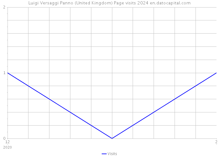 Luigi Versaggi Panno (United Kingdom) Page visits 2024 
