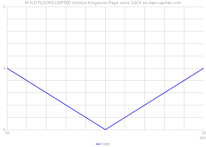 M N D FLOORS LIMITED (United Kingdom) Page visits 2024 