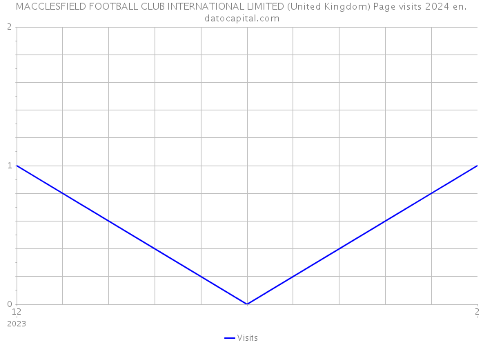 MACCLESFIELD FOOTBALL CLUB INTERNATIONAL LIMITED (United Kingdom) Page visits 2024 