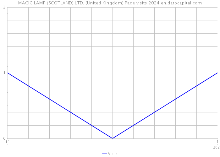MAGIC LAMP (SCOTLAND) LTD. (United Kingdom) Page visits 2024 