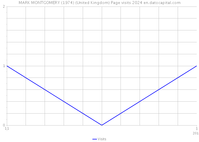 MARK MONTGOMERY (1974) (United Kingdom) Page visits 2024 