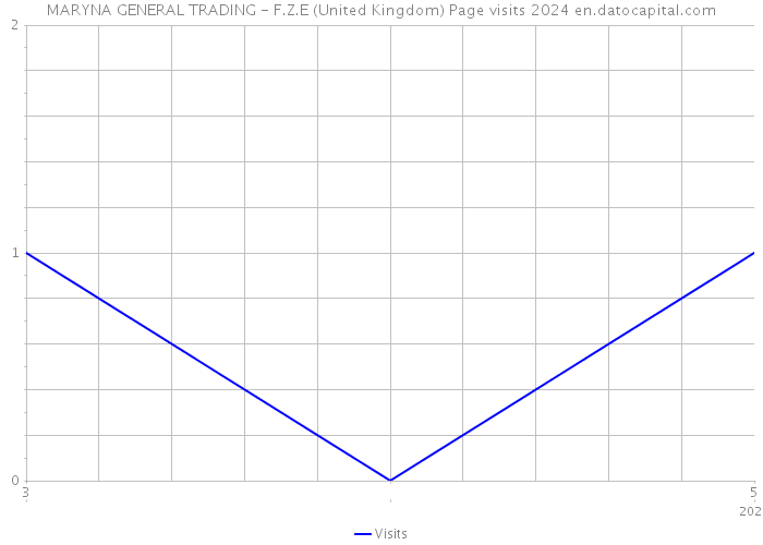 MARYNA GENERAL TRADING - F.Z.E (United Kingdom) Page visits 2024 