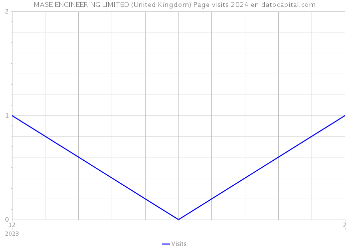 MASE ENGINEERING LIMITED (United Kingdom) Page visits 2024 