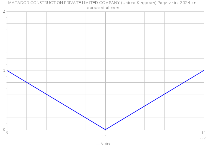 MATADOR CONSTRUCTION PRIVATE LIMITED COMPANY (United Kingdom) Page visits 2024 