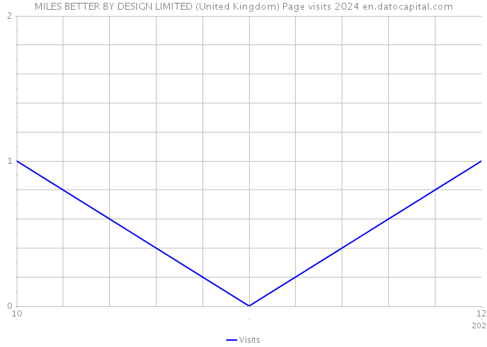 MILES BETTER BY DESIGN LIMITED (United Kingdom) Page visits 2024 