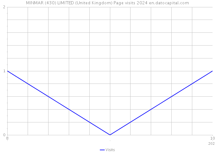 MINMAR (430) LIMITED (United Kingdom) Page visits 2024 