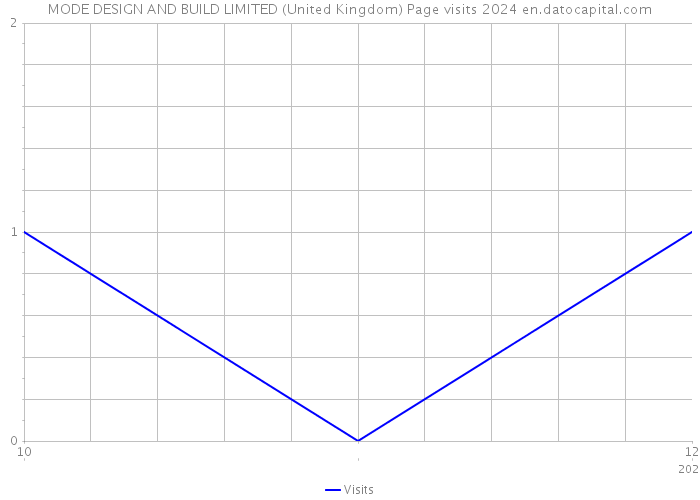 MODE DESIGN AND BUILD LIMITED (United Kingdom) Page visits 2024 