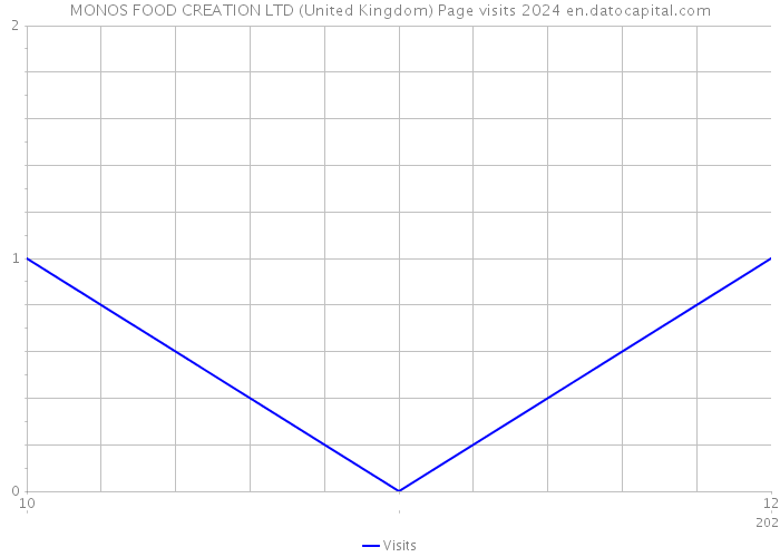 MONOS FOOD CREATION LTD (United Kingdom) Page visits 2024 