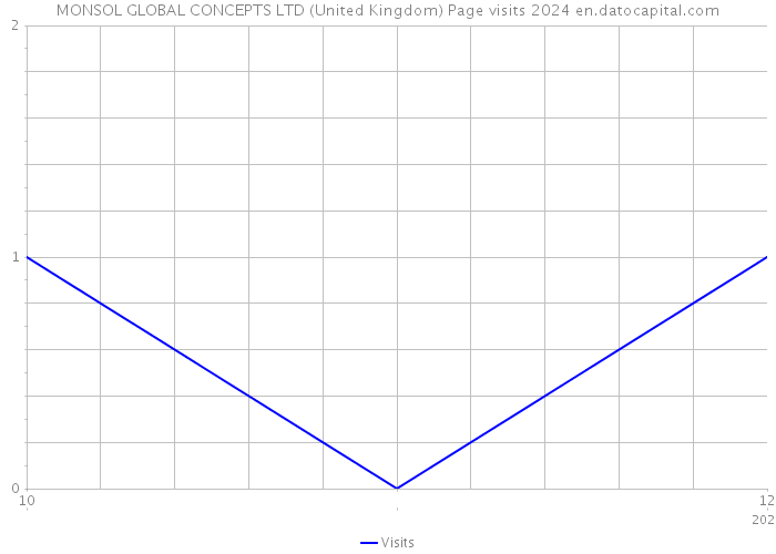 MONSOL GLOBAL CONCEPTS LTD (United Kingdom) Page visits 2024 