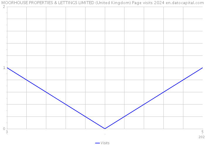MOORHOUSE PROPERTIES & LETTINGS LIMITED (United Kingdom) Page visits 2024 