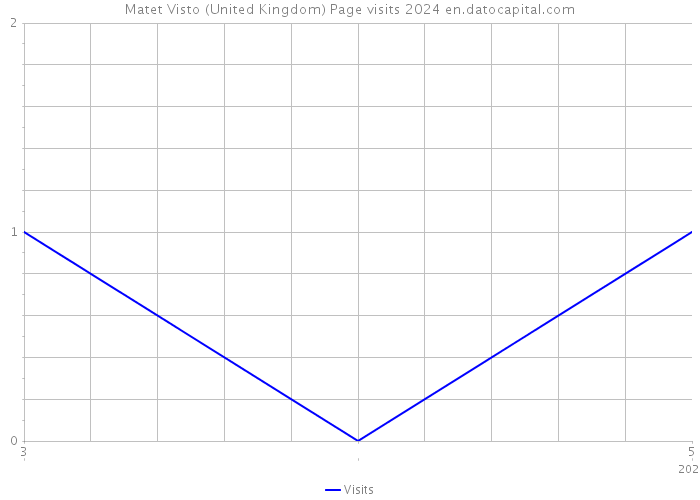 Matet Visto (United Kingdom) Page visits 2024 