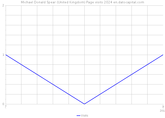 Michael Donald Spear (United Kingdom) Page visits 2024 