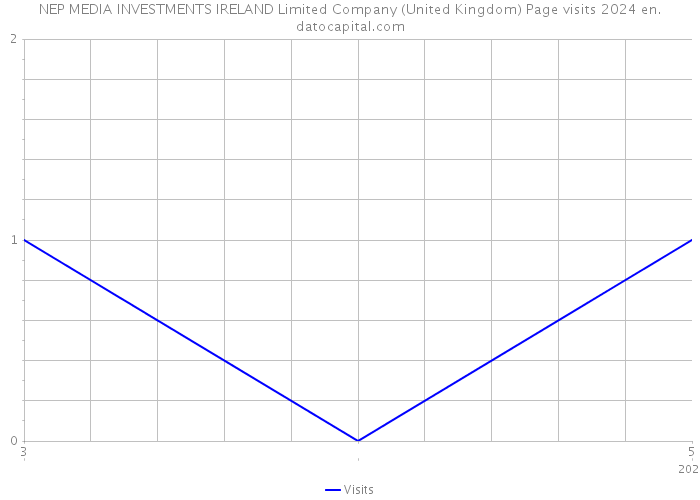 NEP MEDIA INVESTMENTS IRELAND Limited Company (United Kingdom) Page visits 2024 