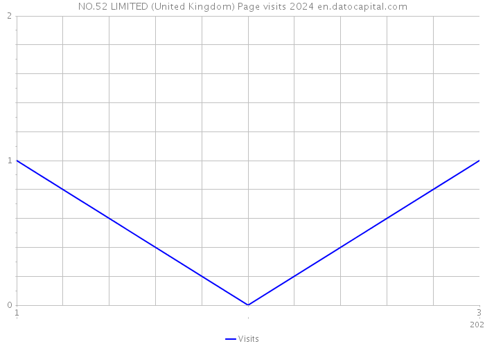 NO.52 LIMITED (United Kingdom) Page visits 2024 