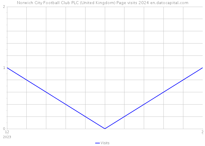 Norwich City Football Club PLC (United Kingdom) Page visits 2024 