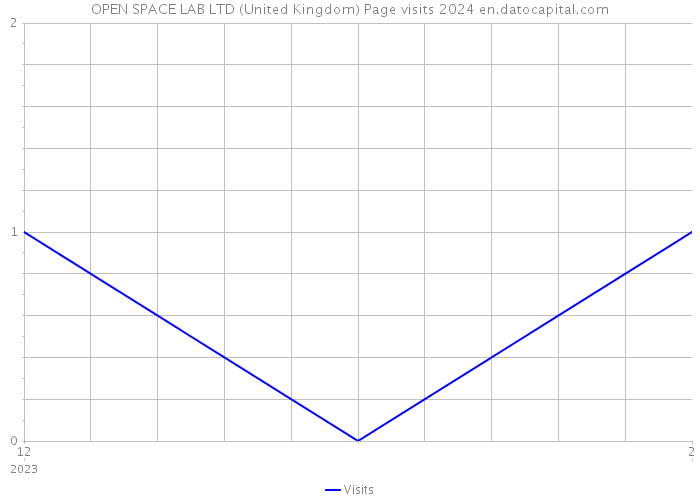 OPEN SPACE LAB LTD (United Kingdom) Page visits 2024 