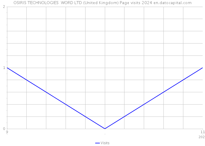 OSIRIS TECHNOLOGIES WORD LTD (United Kingdom) Page visits 2024 