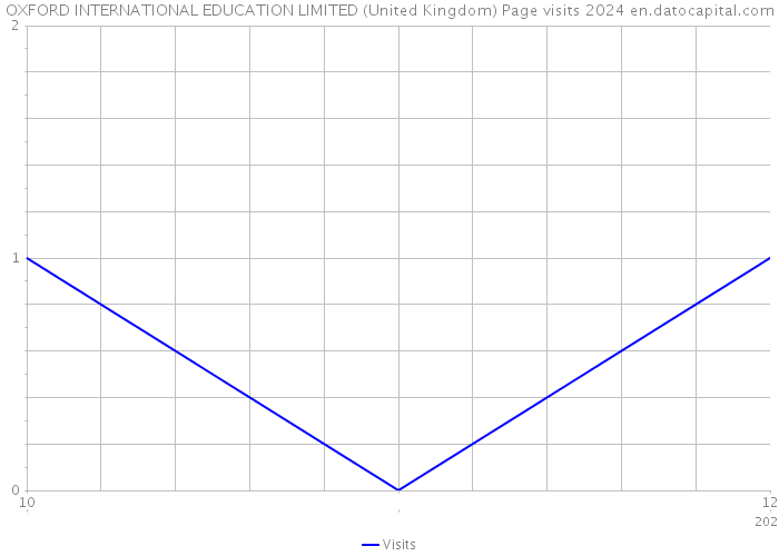 OXFORD INTERNATIONAL EDUCATION LIMITED (United Kingdom) Page visits 2024 