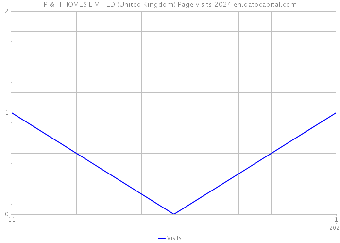 P & H HOMES LIMITED (United Kingdom) Page visits 2024 