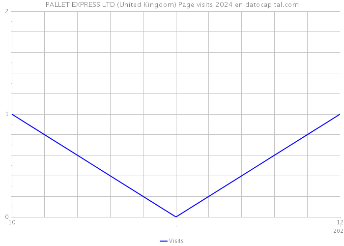 PALLET EXPRESS LTD (United Kingdom) Page visits 2024 