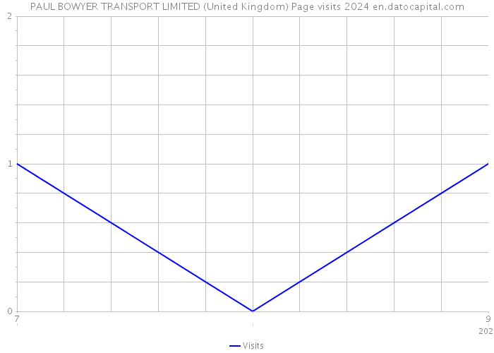 PAUL BOWYER TRANSPORT LIMITED (United Kingdom) Page visits 2024 