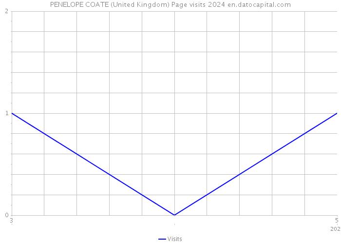 PENELOPE COATE (United Kingdom) Page visits 2024 