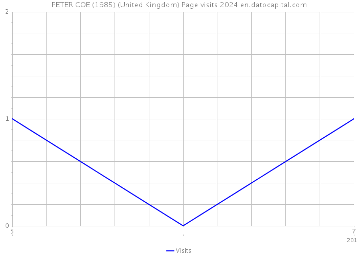 PETER COE (1985) (United Kingdom) Page visits 2024 