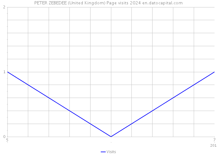 PETER ZEBEDEE (United Kingdom) Page visits 2024 