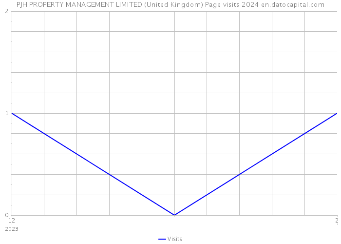 PJH PROPERTY MANAGEMENT LIMITED (United Kingdom) Page visits 2024 