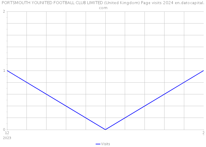 PORTSMOUTH YOUNITED FOOTBALL CLUB LIMITED (United Kingdom) Page visits 2024 