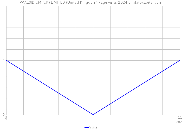 PRAESIDIUM (UK) LIMITED (United Kingdom) Page visits 2024 