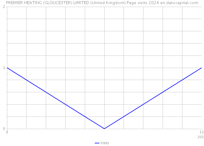 PREMIER HEATING (GLOUCESTER) LIMITED (United Kingdom) Page visits 2024 