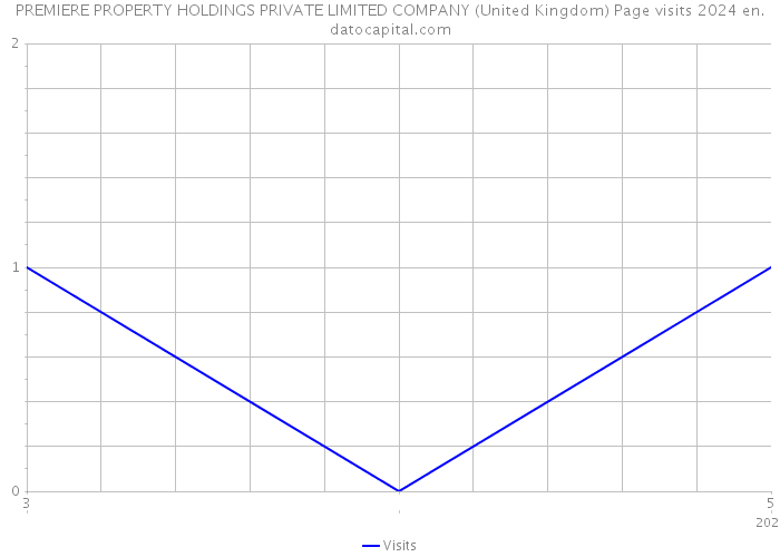 PREMIERE PROPERTY HOLDINGS PRIVATE LIMITED COMPANY (United Kingdom) Page visits 2024 
